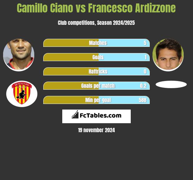 Camillo Ciano vs Francesco Ardizzone h2h player stats