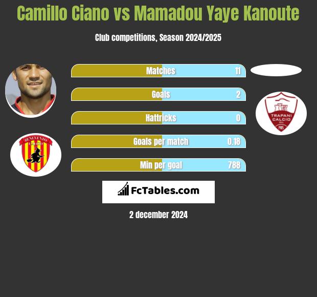 Camillo Ciano vs Mamadou Yaye Kanoute h2h player stats