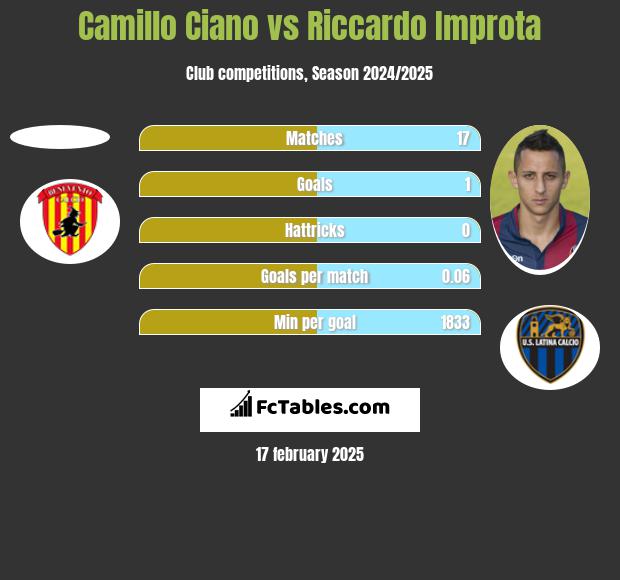 Camillo Ciano vs Riccardo Improta h2h player stats