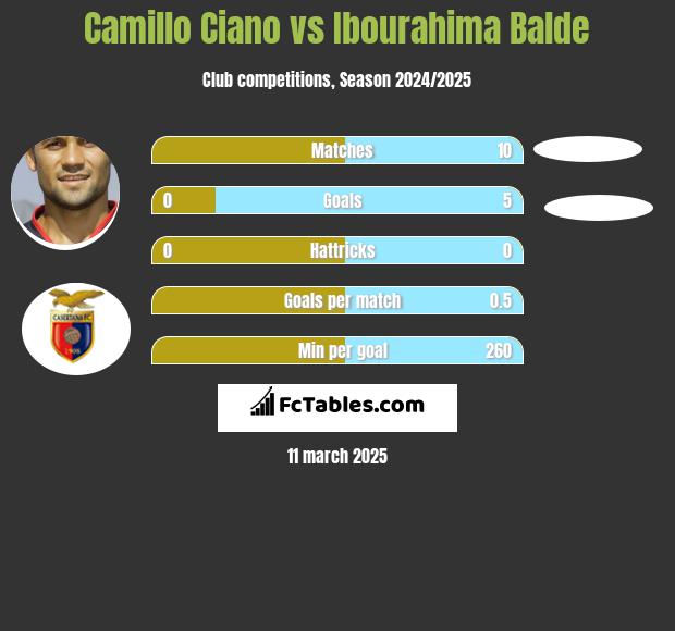 Camillo Ciano vs Ibourahima Balde h2h player stats