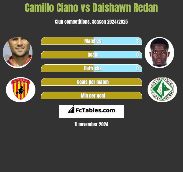 Camillo Ciano vs Daishawn Redan h2h player stats