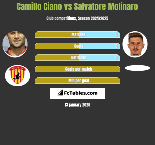 Camillo Ciano vs Salvatore Molinaro h2h player stats