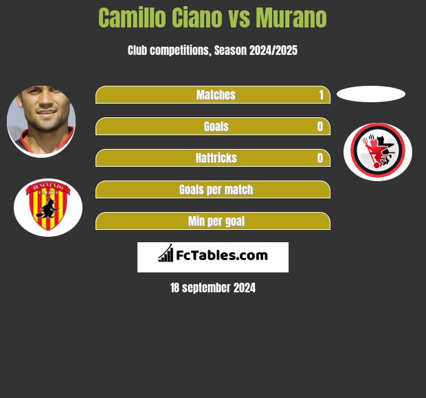 Camillo Ciano vs Murano h2h player stats