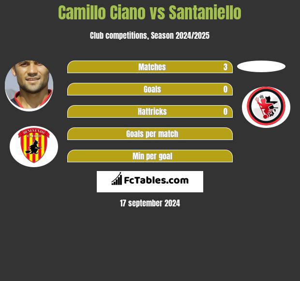 Camillo Ciano vs Santaniello h2h player stats