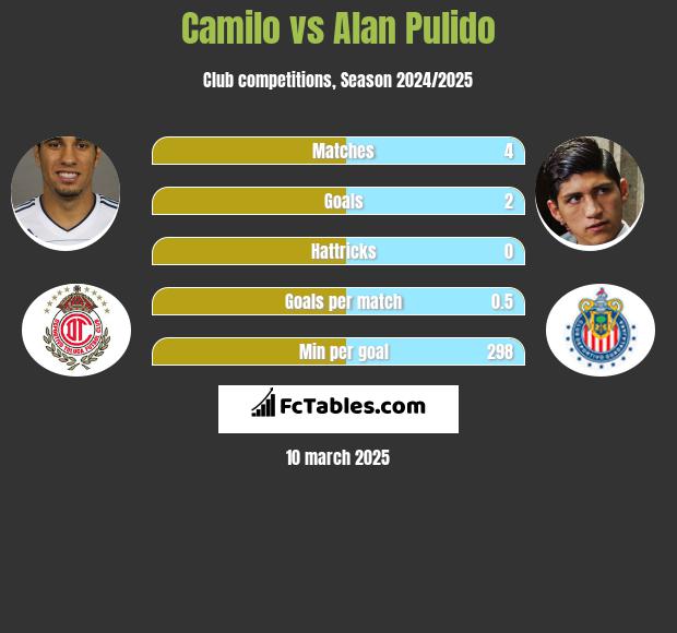 Camilo vs Alan Pulido h2h player stats