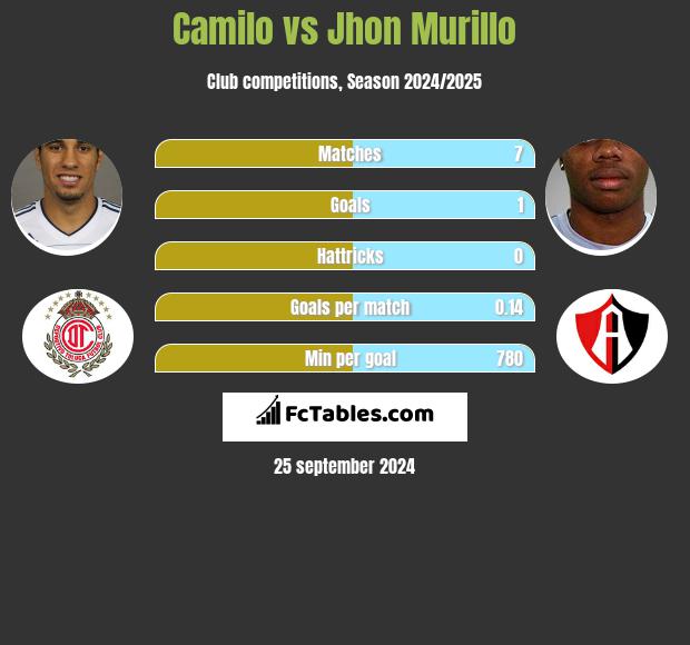 Camilo vs Jhon Murillo h2h player stats