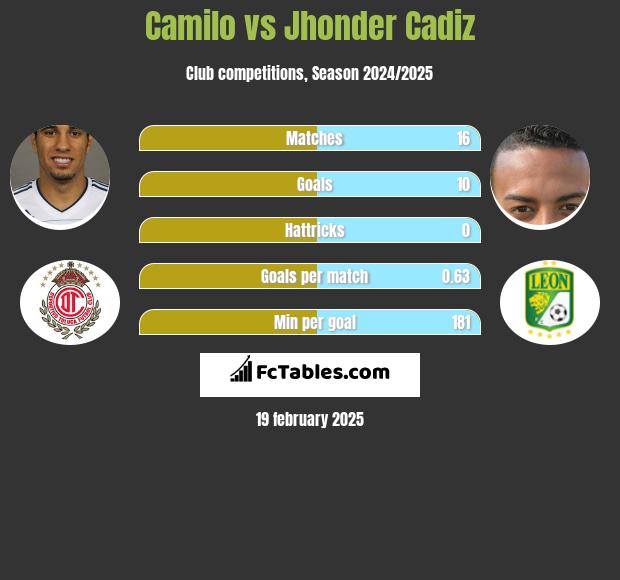 Camilo vs Jhonder Cadiz h2h player stats