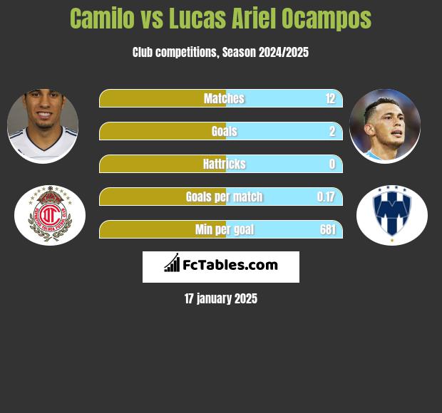 Camilo vs Lucas Ariel Ocampos h2h player stats