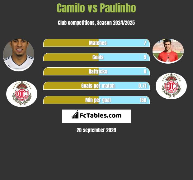 Camilo vs Paulinho h2h player stats