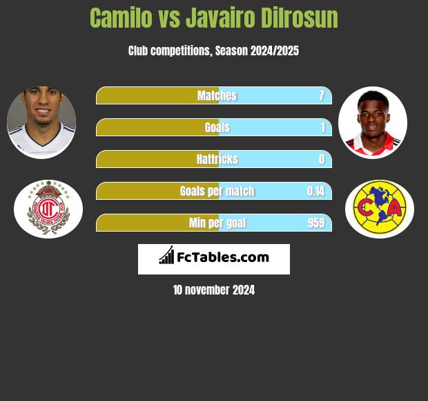 Camilo vs Javairo Dilrosun h2h player stats