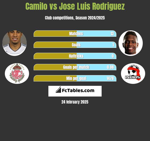 Camilo vs Jose Luis Rodriguez h2h player stats