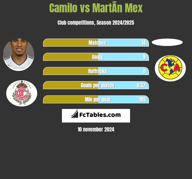 Camilo vs MartÃ­n Mex h2h player stats