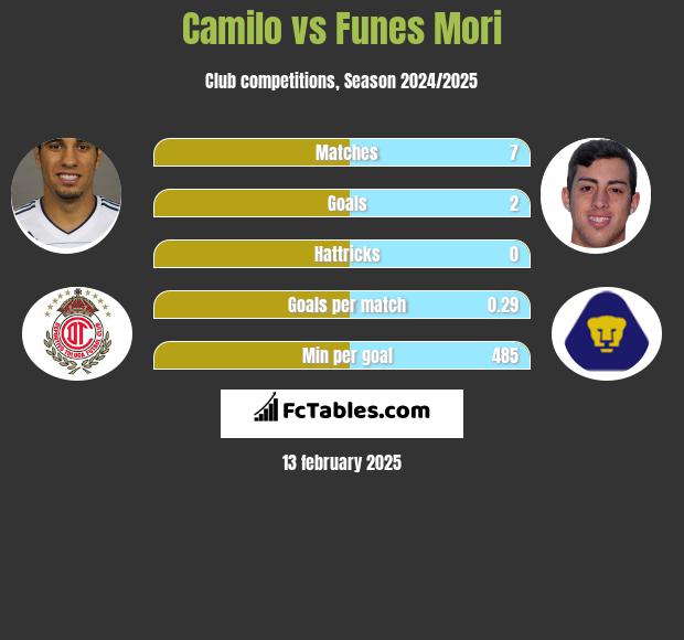 Camilo vs Funes Mori h2h player stats