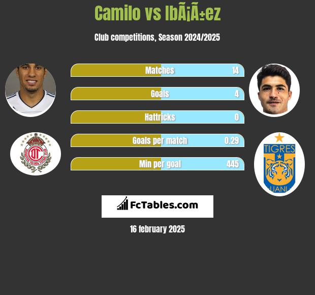 Camilo vs IbÃ¡Ã±ez h2h player stats