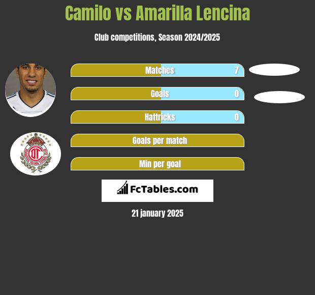 Camilo vs Amarilla Lencina h2h player stats