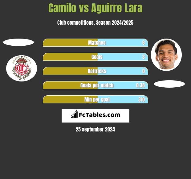 Camilo vs Aguirre Lara h2h player stats