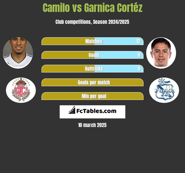 Camilo vs Garnica Cortéz h2h player stats