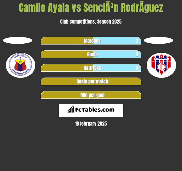 Camilo Ayala vs SenciÃ³n RodrÃ­guez h2h player stats