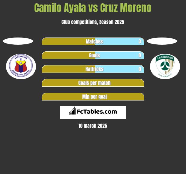 Camilo Ayala vs Cruz Moreno h2h player stats