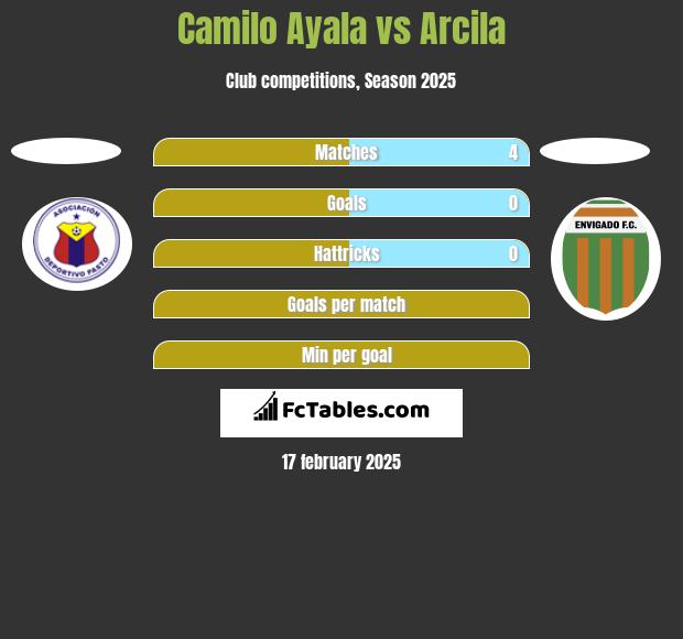 Camilo Ayala vs Arcila h2h player stats