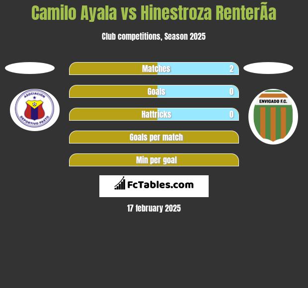 Camilo Ayala vs Hinestroza RenterÃ­a h2h player stats