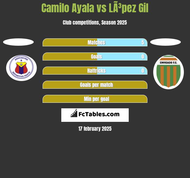 Camilo Ayala vs LÃ³pez Gil h2h player stats