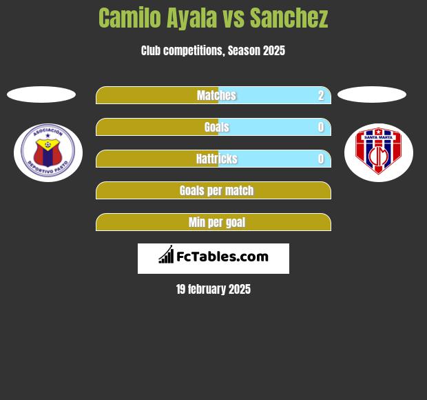 Camilo Ayala vs Sanchez h2h player stats