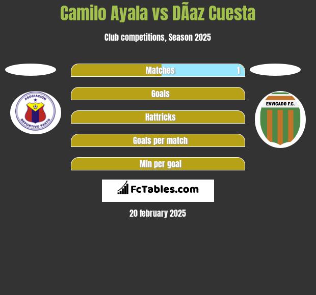 Camilo Ayala vs DÃ­az Cuesta h2h player stats