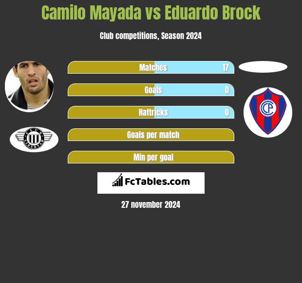 Camilo Mayada vs Eduardo Brock h2h player stats