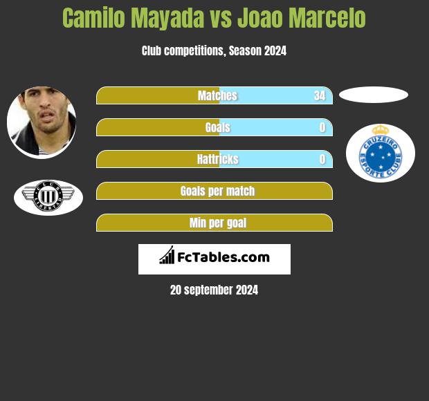 Camilo Mayada vs Joao Marcelo h2h player stats