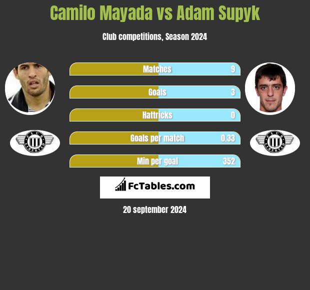 Camilo Mayada vs Adam Supyk h2h player stats