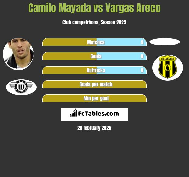 Camilo Mayada vs Vargas Areco h2h player stats