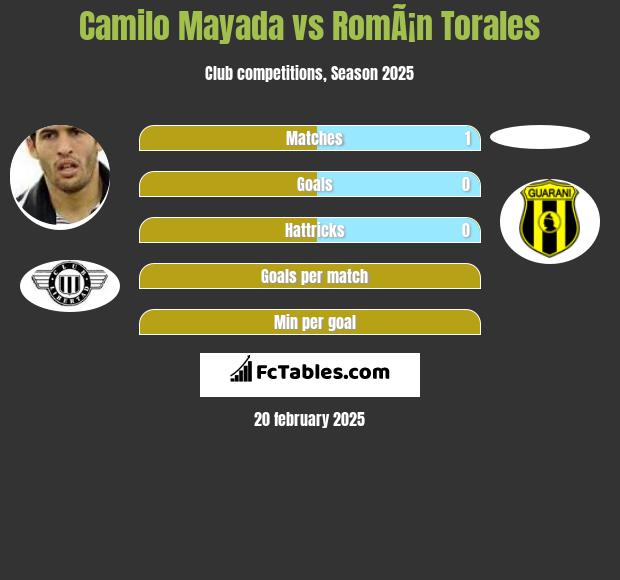 Camilo Mayada vs RomÃ¡n Torales h2h player stats