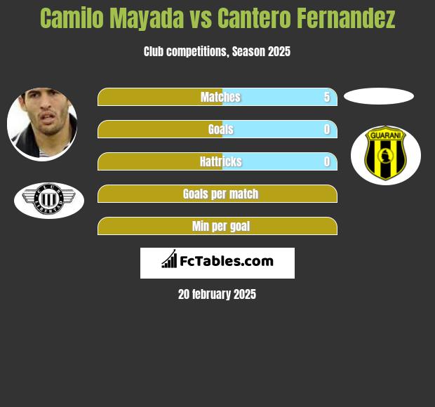 Camilo Mayada vs Cantero Fernandez h2h player stats