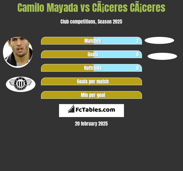 Camilo Mayada vs CÃ¡ceres CÃ¡ceres h2h player stats