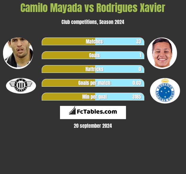 Camilo Mayada vs Rodrigues Xavier h2h player stats