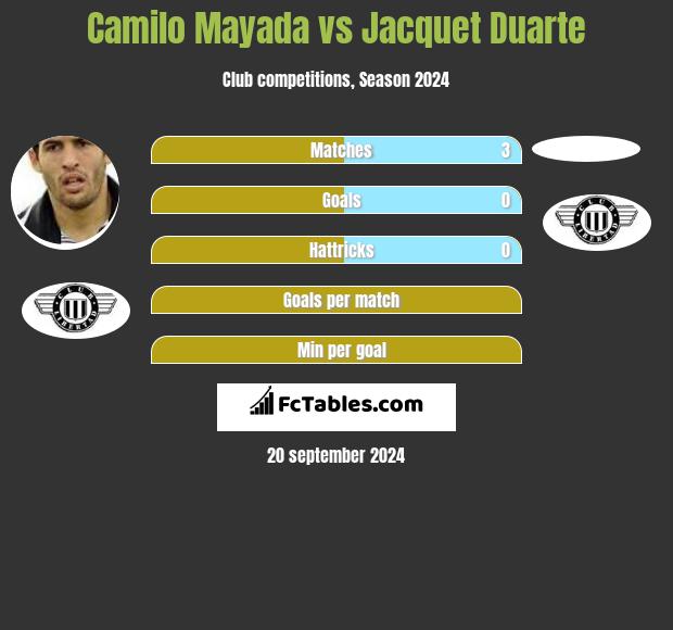 Camilo Mayada vs Jacquet Duarte h2h player stats