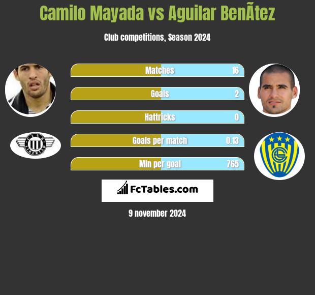 Camilo Mayada vs Aguilar BenÃ­tez h2h player stats