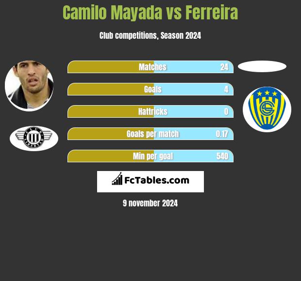 Camilo Mayada vs Ferreira h2h player stats