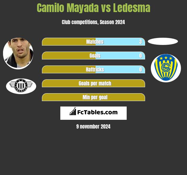 Camilo Mayada vs Ledesma h2h player stats