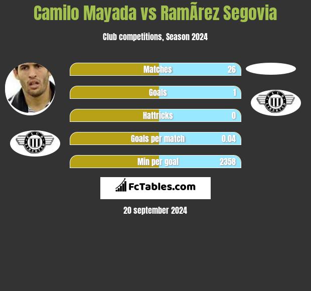 Camilo Mayada vs RamÃ­rez Segovia h2h player stats