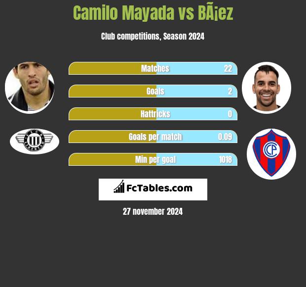 Camilo Mayada vs BÃ¡ez h2h player stats