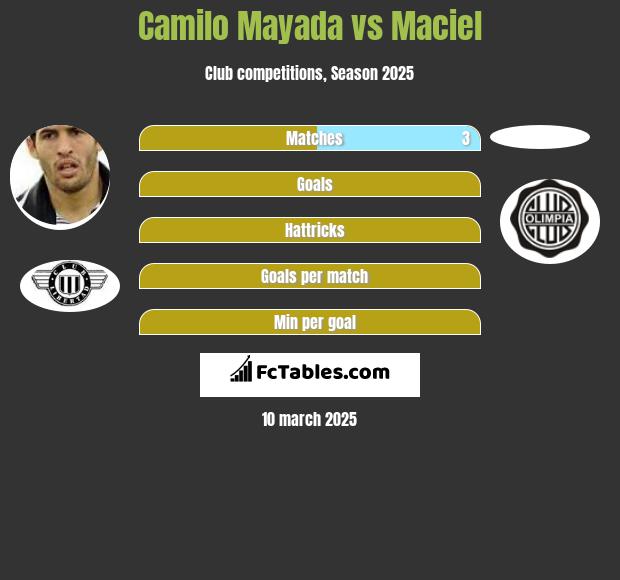 Camilo Mayada vs Maciel h2h player stats