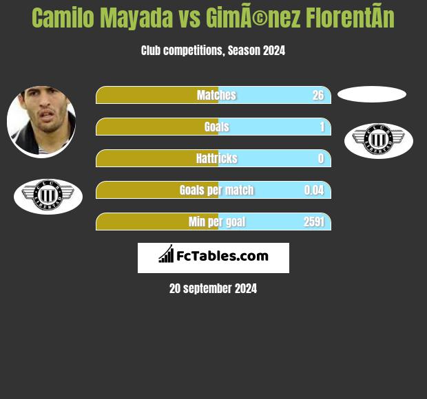 Camilo Mayada vs GimÃ©nez FlorentÃ­n h2h player stats