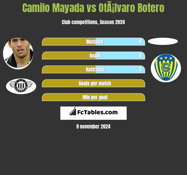 Camilo Mayada vs OtÃ¡lvaro Botero h2h player stats