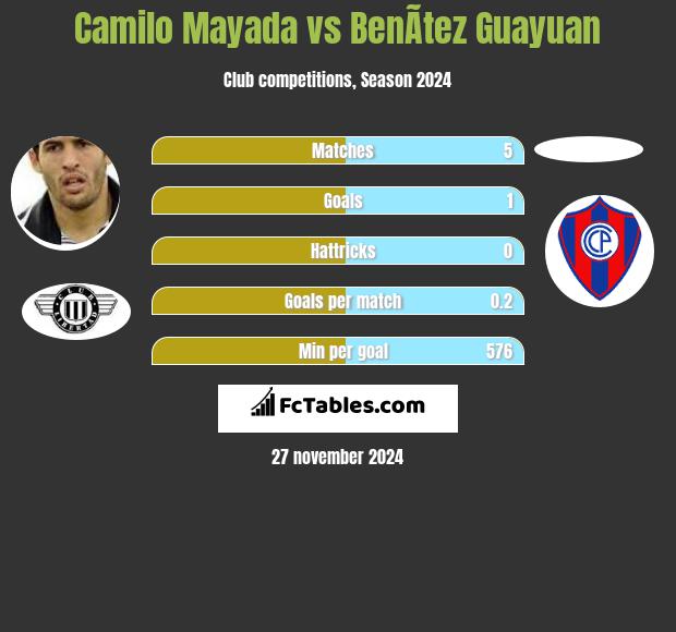 Camilo Mayada vs BenÃ­tez Guayuan h2h player stats