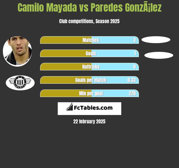 Camilo Mayada vs Paredes GonzÃ¡lez h2h player stats