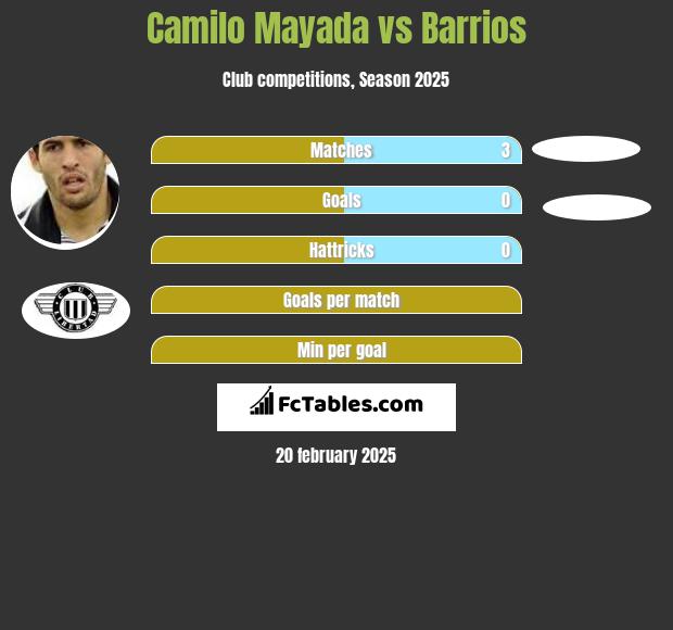 Camilo Mayada vs Barrios h2h player stats