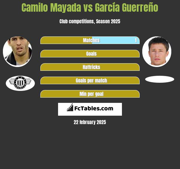 Camilo Mayada vs García Guerreño h2h player stats