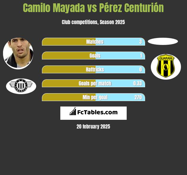 Camilo Mayada vs Pérez Centurión h2h player stats